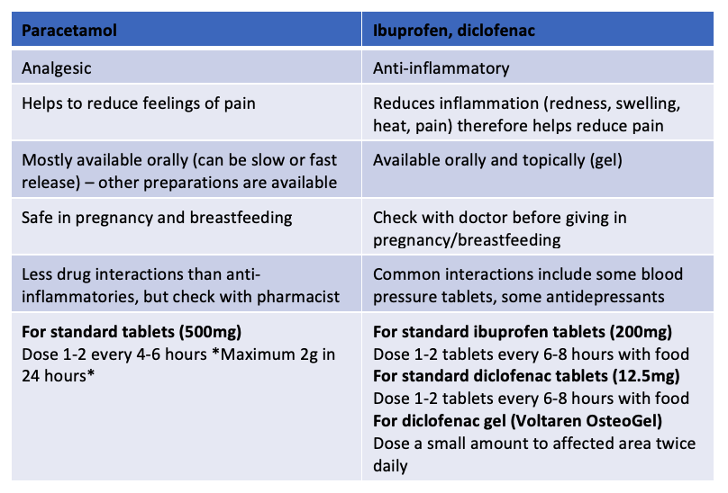 Paracetemol vs Ibuprofren Alliance Pharmacy